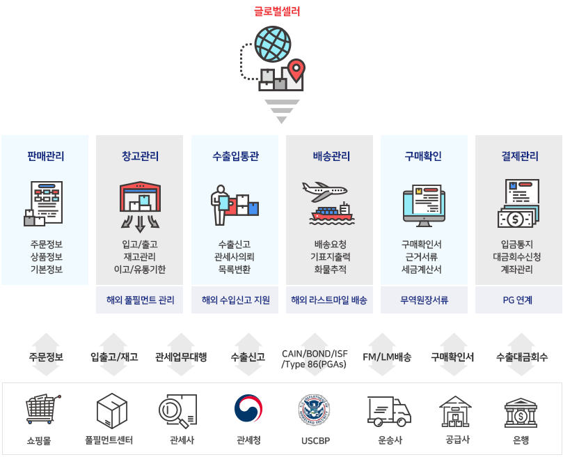 전자상거래 무역포탈